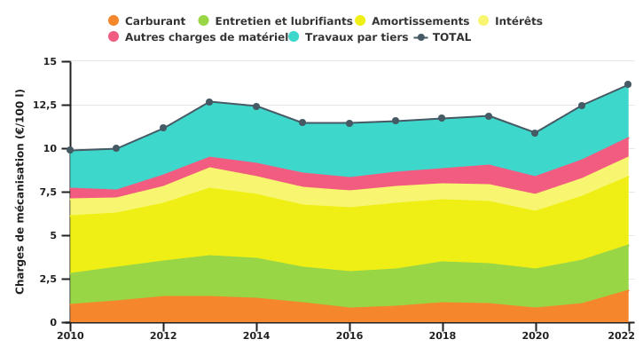 Evolution des charges de mécanisation et travaux par tiers de l’exploitation wallonne spécialisée en bovins laitiers par 100 l de lait