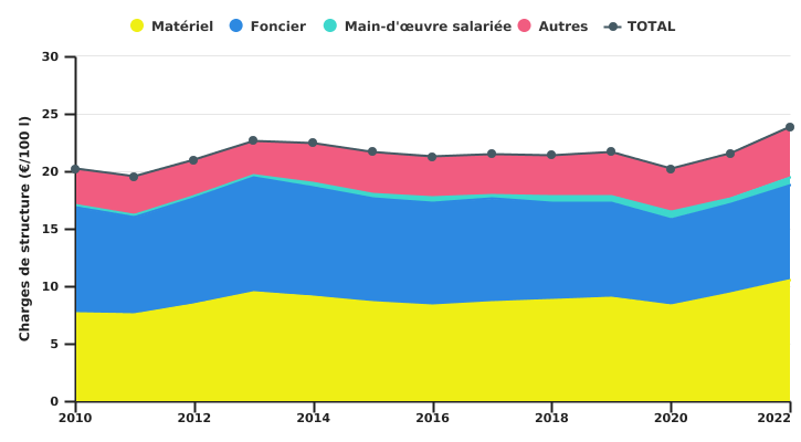 Evolution des charges de structure de l’exploitation wallonne spécialisée en bovins laitiers par 100 l de lait