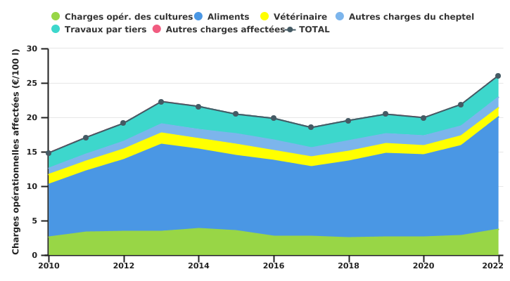 Evolution des charges opérationnelles affectées de l’exploitation wallonne spécialisée en bovins laitiers par 100 l de lait