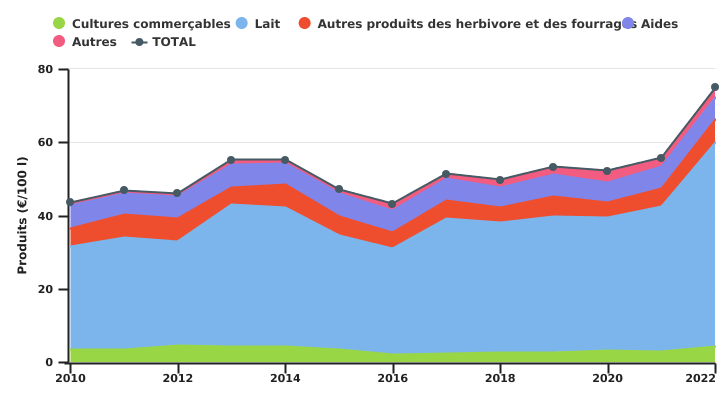 Evolution des produits de l’exploitation wallonne spécialisée en bovins laitiers par 100 l de lait