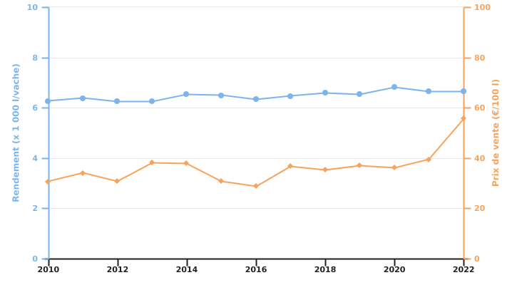 Evolution du rendement et du prix de valorisation du lait de l'exploitation wallonne spécialisée en bovins laitiers