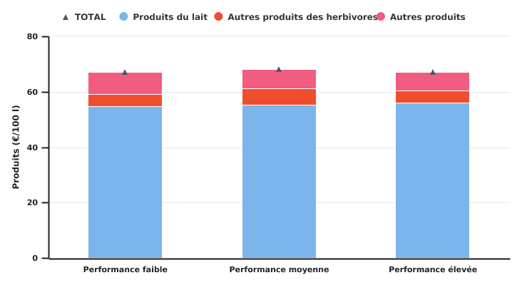 Produits par 100 l de lait selon le niveau de performance des groupes d'exploitations spécialisées en bovins laitiers en 2022