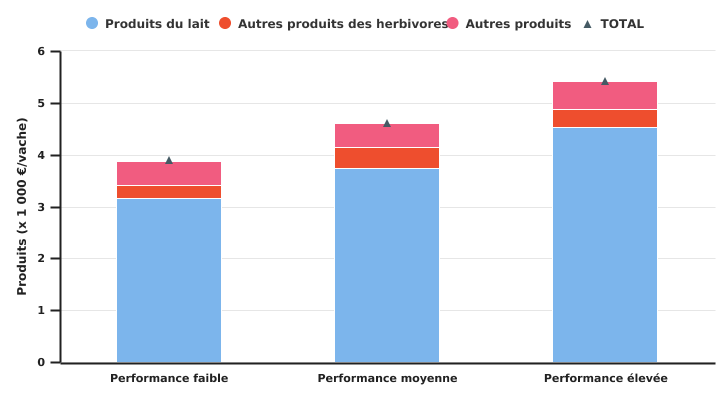 Produits par vache selon le niveau de performance des groupes d'exploitations spécialisées en bovins laitiers en 2022