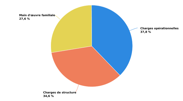 Structure des charges de l’exploitation wallonne spécialisée en bovins laitiers en 2022