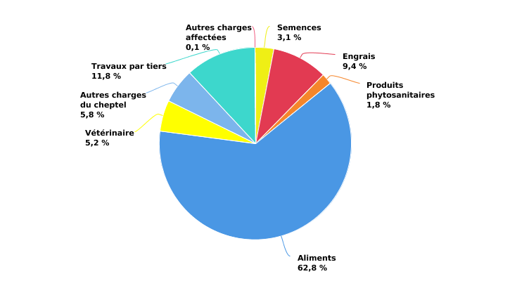 Structure des charges opérationnelles affectées de l’exploitation wallonne spécialisée en bovins laitiers en 2022