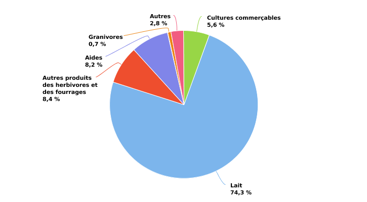 Structure des produits de l’exploitation wallonne spécialisée en bovins laitiers en 2022