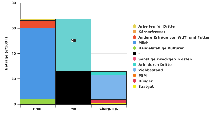 Berechnung der Deckungsbeitrag 2022