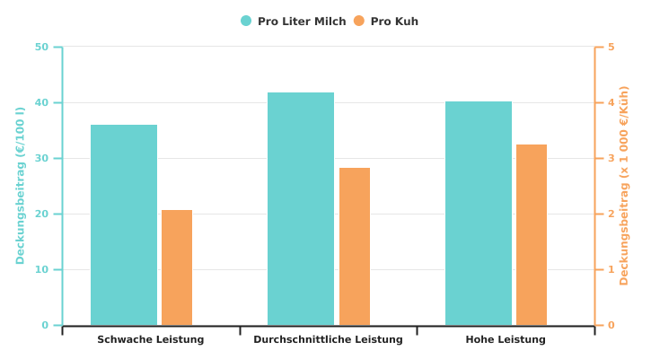 Deckungsbeitrag für Rinder und Futterkulturen nach Leistungsniveau des auf Milchvieh spezialisierten wallonischen Betriebs im Jahr 2022