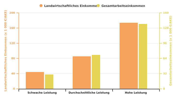 Einkommen je Arbeitskräfteeinheit des auf Milchvieh spezialisierten Betriebs nach Leistungsniveau im Jahr 2022