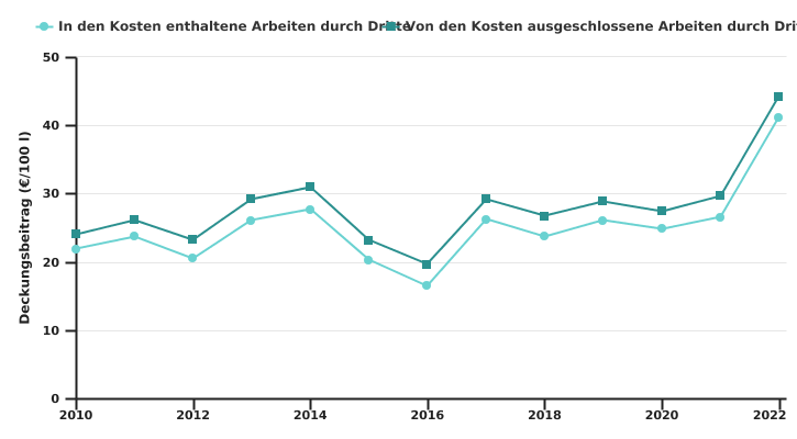 Entwicklung der Deckungsbeitrag wallonischer auf Milchvieh spezialisierter Betriebe je 100 l Milch