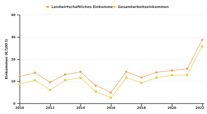 Entwicklung des Einkommens wallonischer auf Milchvieh spezialisierter Betriebe je 100 l Milch