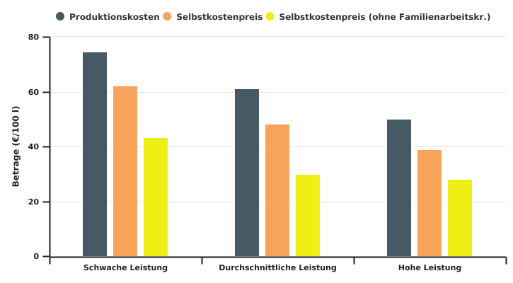 Produktionskosten und Selbstkosten der Produktion von auf Milchvieh spezialisierten Betrieben nach Leistungsniveau im Jahr 2022