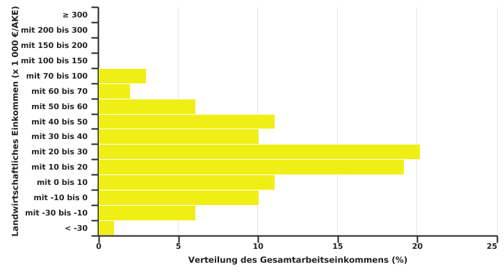 Verteilung der auf Milchvieh spezialisierten Betriebe nach dem Gesamtarbeitseinkommen pro AKE in 2022