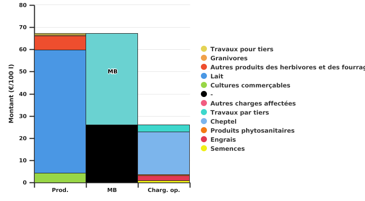 Calcul de la marge brute en 2022