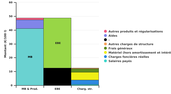 Calcul de l’excédent brut d’exploitation en 2022