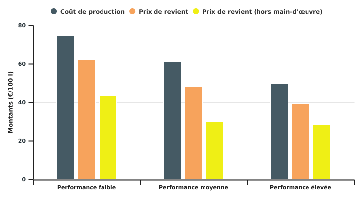 Coût de production et prix de revient de la production des exploitations spécialisées en bovins laitiers selon les niveaux de performances en 2022