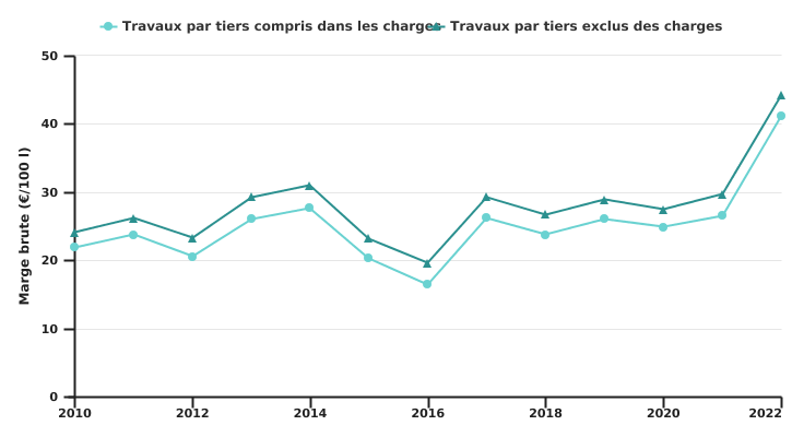 Evolution de la marge brute de l'exploitation wallonne spécialisée en bovins laitiers par 100 l  de lait