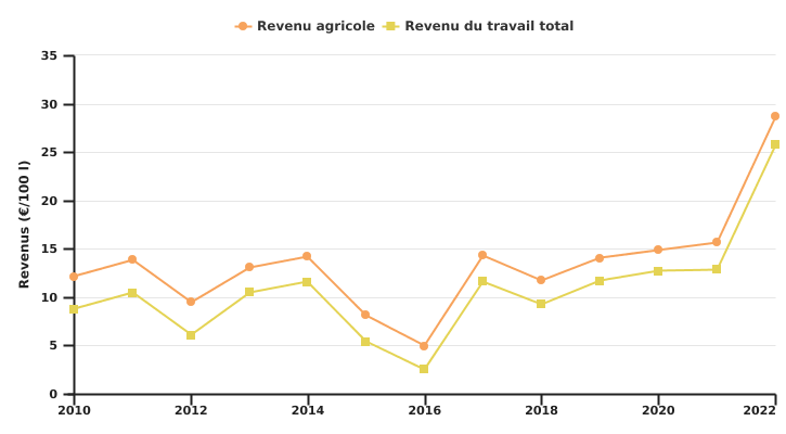 Evolution des revenus de l'exploitation wallonne spécialisée en bovins laitiers par 100 l de lait