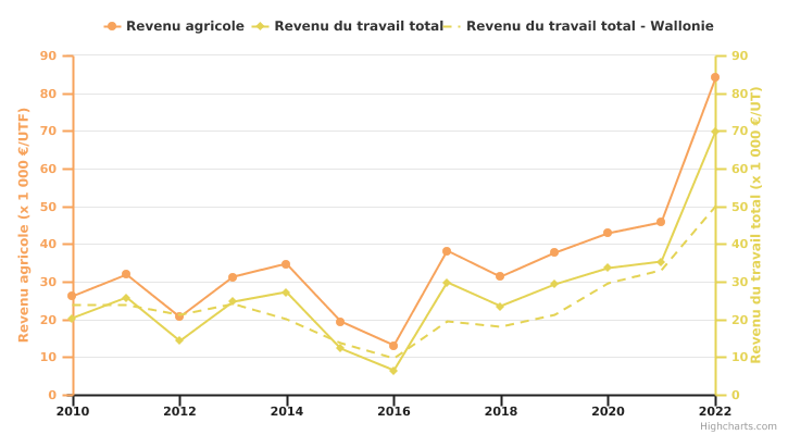 Evolution des revenus de l'exploitation wallonne spécialisée en bovins laitiers par UT (familiale ou totale)