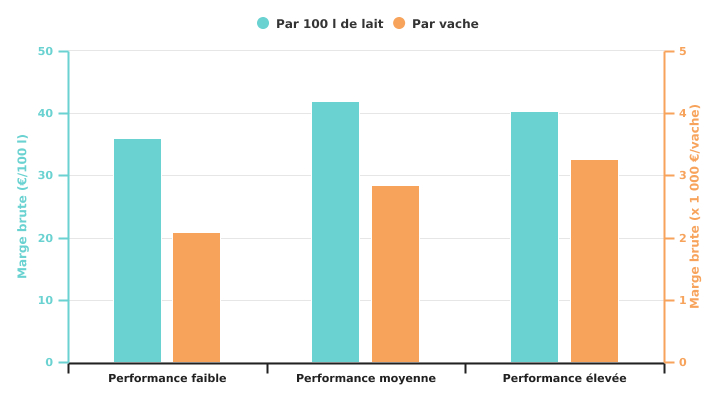 Marge brute des bovins et des cultures fourragères selon le niveau de performance de l'exploitation wallonne spécialisée en bovins laitiers en 2022