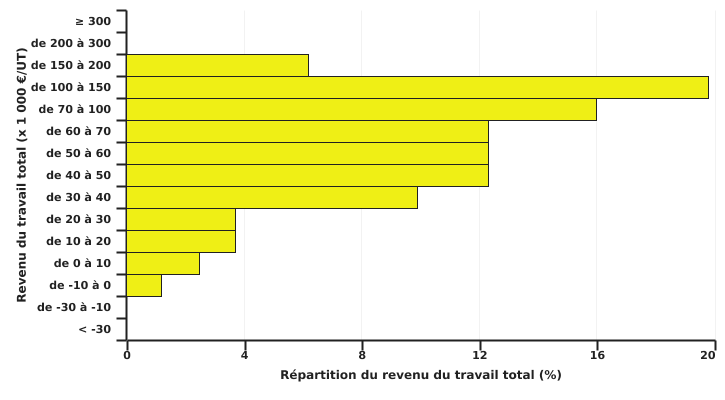 Répartition des exploitations spécialisée en bovins laitiers selon le revenu du travail total par UT en 2022