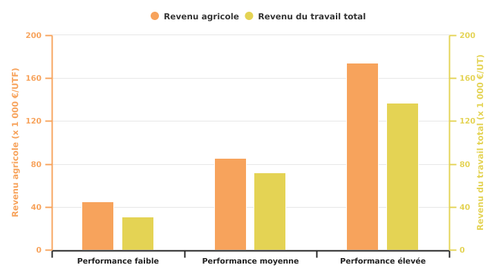 Revenus par unité de travail de l’exploitation spécialisée en bovins laitiers selon les niveaux de performances en 2022