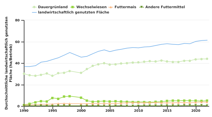 Entwicklung der Futterbauflächen und der landwirtschaftlichen Nutzfläche der auf Fleischrinder spezialisierten Betriebe