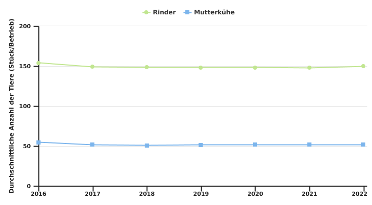 Entwicklung des durchschnittlichen Rinderbestandes der auf Fleischvieh spezialisierten Betriebe