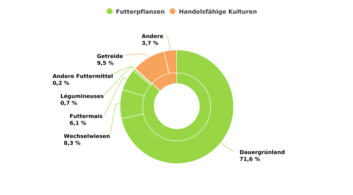 Verteilung der landwirtschaftlichen Nutzfläche von auf Fleischrinder spezialisierten Betrieben im Jahr 2022