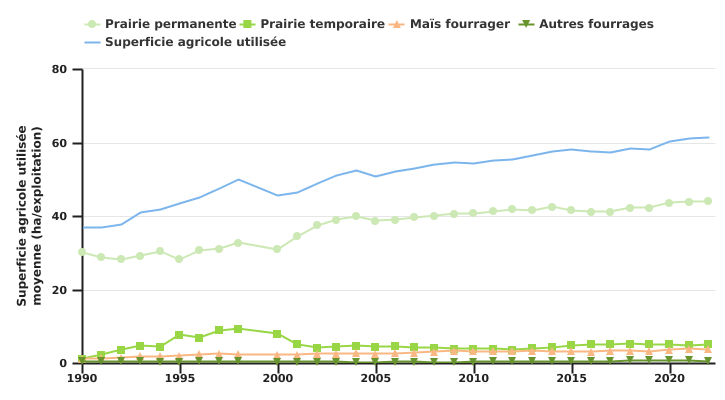 Evolution des superficies des productions fourragères et de la superficie agricole utilisée des exploitations spécialisées en bovins viandeux