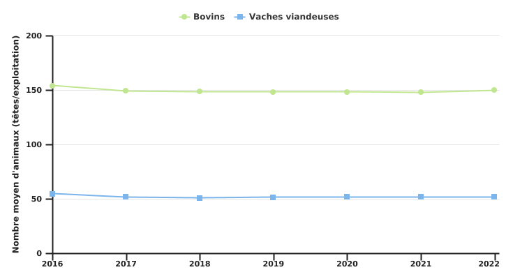 Evolution du cheptel bovin moyen des exploitations spécialisées en bovins viandeux