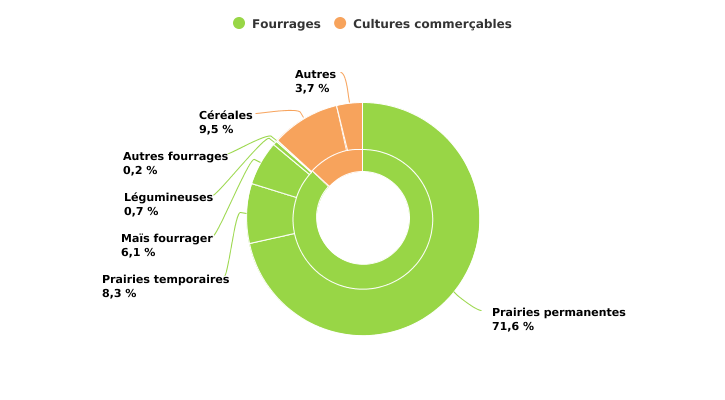 Répartition de la superficie agricole utilisée des exploitations spécialisées en bovins viandeux en 2022