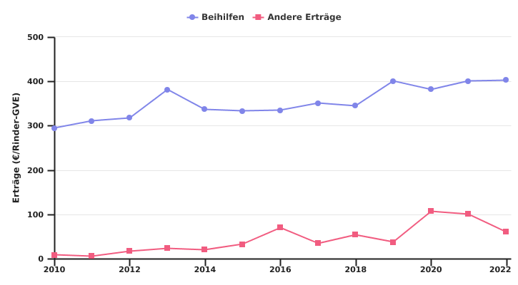 Entwicklung der Beihilfen und sonstigen Erträge des auf Fleischrinder spezialisierten Betriebs je Rinder-GVE