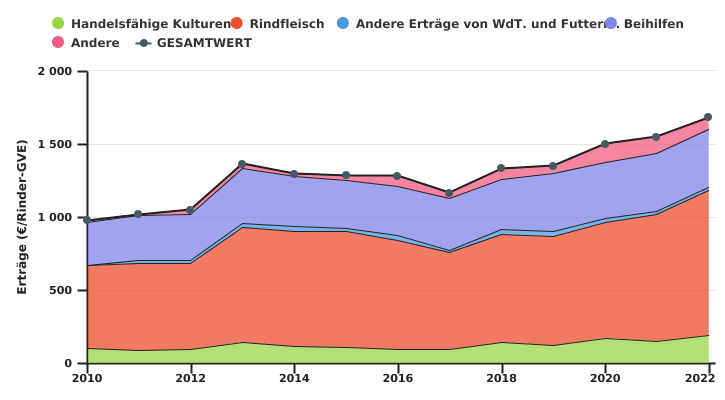 Entwicklung der Erträge des auf Fleischrinder spezialisierten Betriebs je Rinder-GVE