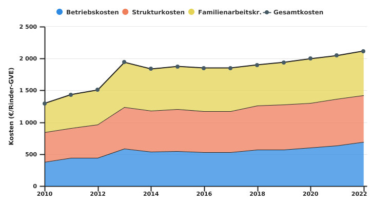 Entwicklung der Kosten des auf Fleischrinder spezialisierten Betriebs je Rinder-GVE