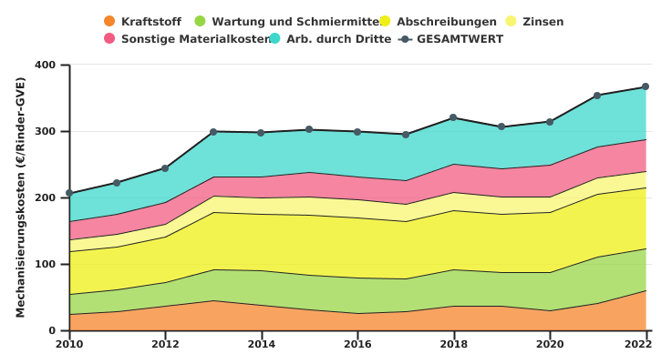 Entwicklung der Mechanisierungskosten und der Arbeiten durch Dritte des auf Fleischrinder spezialisierten Betriebs pro Rinder-GVE