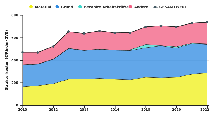 Entwicklung der Strukturkosten des auf Fleischrinder spezialisierten Betriebs je Rinder-GVE