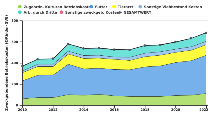 Entwicklung der zugewiesenen Betriebskosten des auf Fleischrinder spezialisierten Betriebs je Rinder-GVE