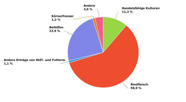 Erlösstruktur des auf Fleischrinder spezialisierten Betriebs im Jahr 2022