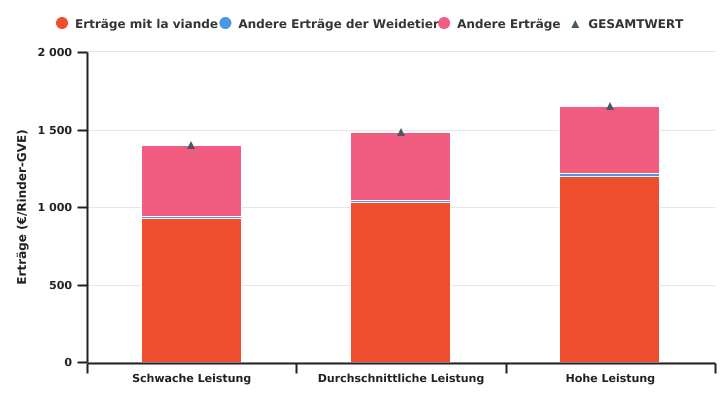 Erträge nach Leistungsniveau der auf Fleischvieh spezialisierten Betriebe pro Rinder-GVE im Jahr 2022