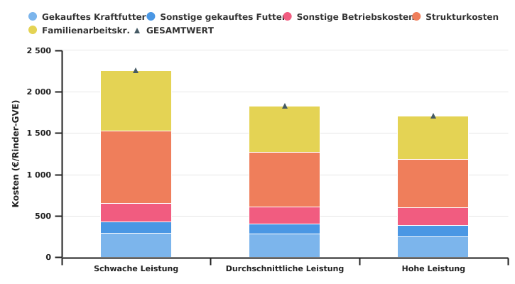 Gesamtkosten nach Leistungsniveau der auf Fleischvieh spezialisierten Betriebe pro Rinder-GVE im Jahr 2022