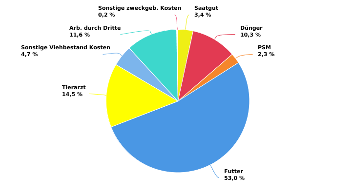 Struktur der zugewiesenen Betriebskosten des auf Fleischrinder spezialisierten Betriebs im Jahr 2022