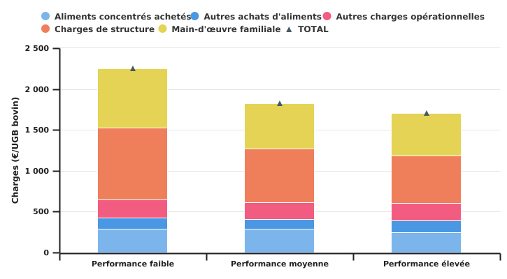 Charges totales selon le niveau de performances de l'exploitation spécialisée en bovins viandeux par UGB bovin en 2022