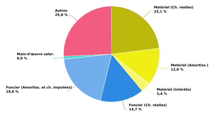 Composition des charges de structure de l'exploitation spécialisée en bovins viandeux en 2022