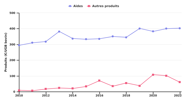 Evolution des aides et des autres produits de l'exploitation spécialisée en bovins viandeux par UGB bovin