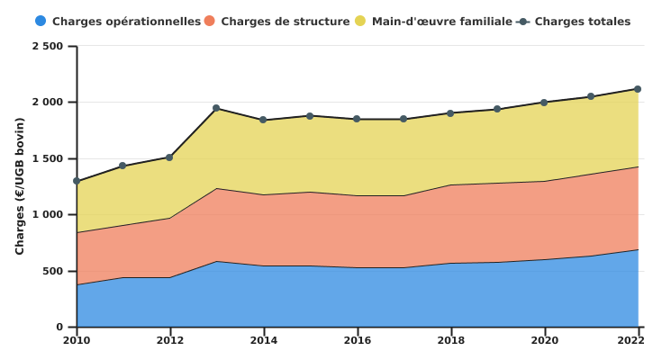 Evolution des charges de l'exploitation spécialisée en bovins viandeux par UGB bovin