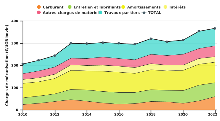 Evolution des charges de mécanisation et des travaux par tiers de l'exploitation spécialisée en bovins viandeux par UGB bovin