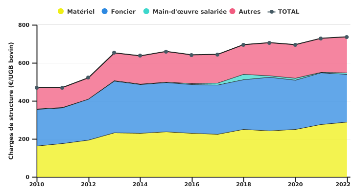 Evolution des charges de structure de l'exploitation spécialisée en bovins viandeux par UGB bovin