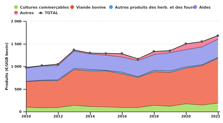 Evolution des produits de l'exploitation spécialisée en bovins viandeux par UGB bovin