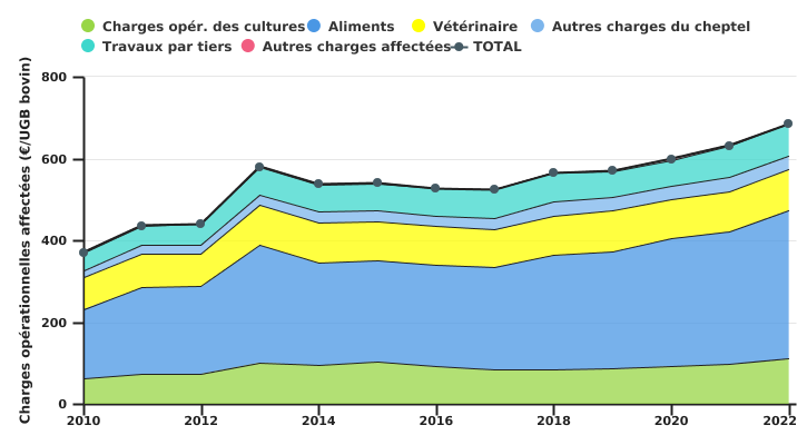 Structure des charges de l'exploitation spécialisée en bovins viandeux en 2022